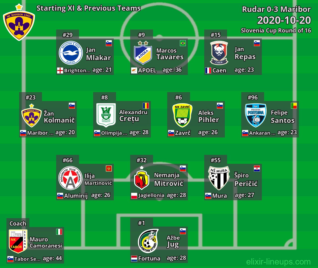 Maribor Starting XI & Previous Teams 2020-10-20
