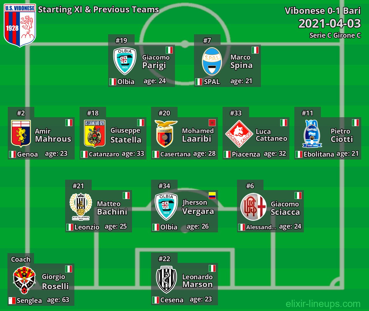 Vibonese Starting XI & Previous Teams 2021-04-03