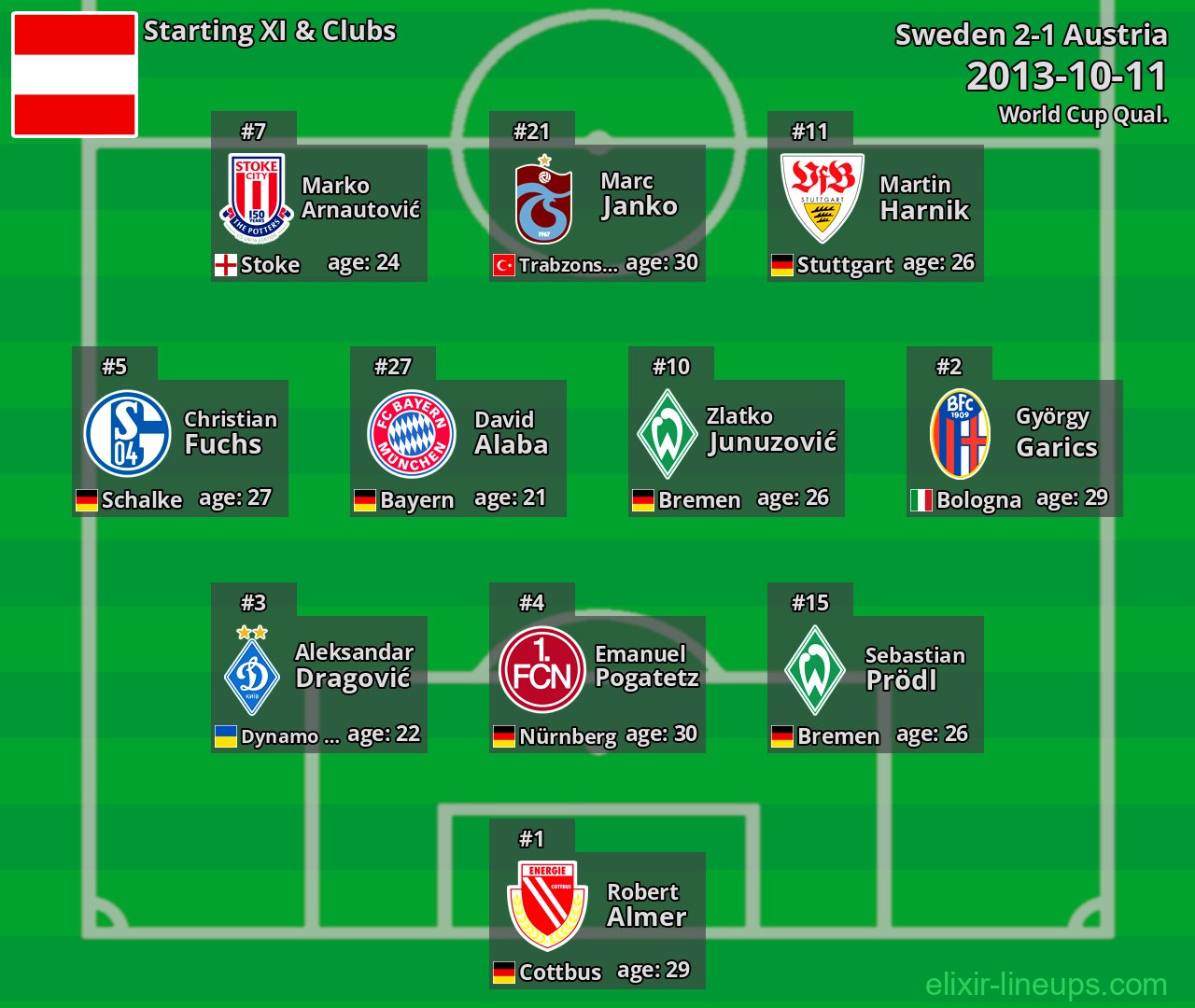 Austria Starting XI 2013-10-11