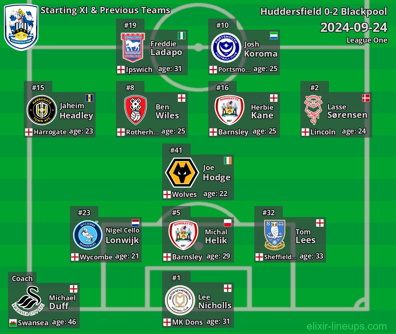 Huddersfield Starting XI & Previous Teams 2024-09-24
