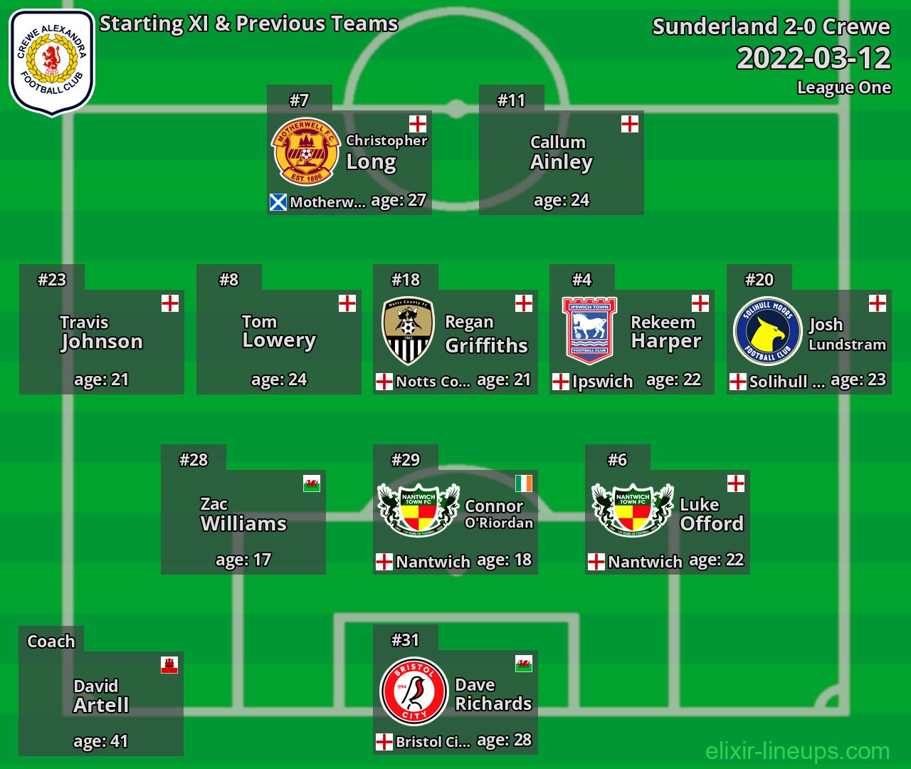 Crewe Starting XI & Previous Teams 2022-03-12