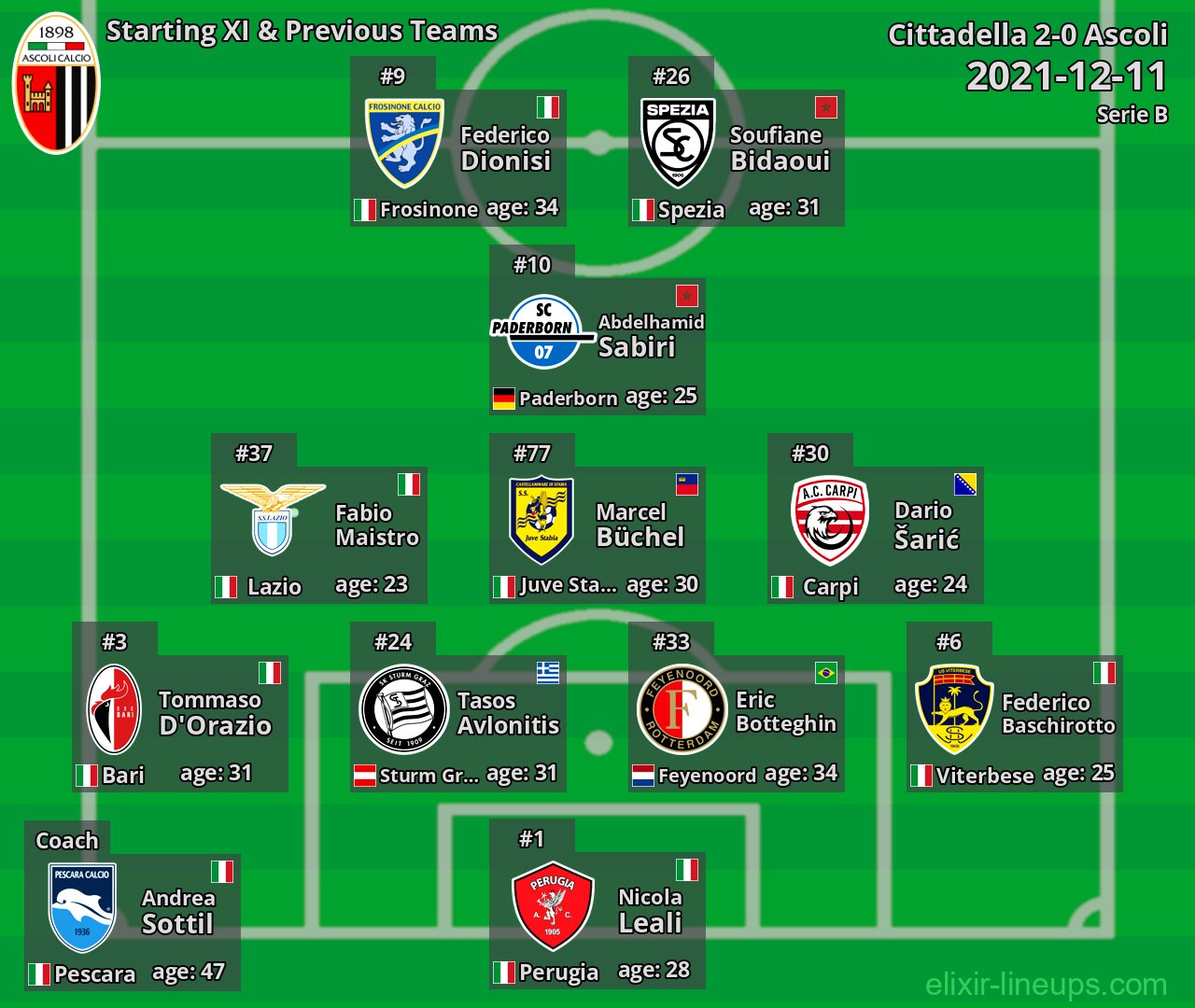 Ascoli Starting XI & Previous Teams 2021-12-11