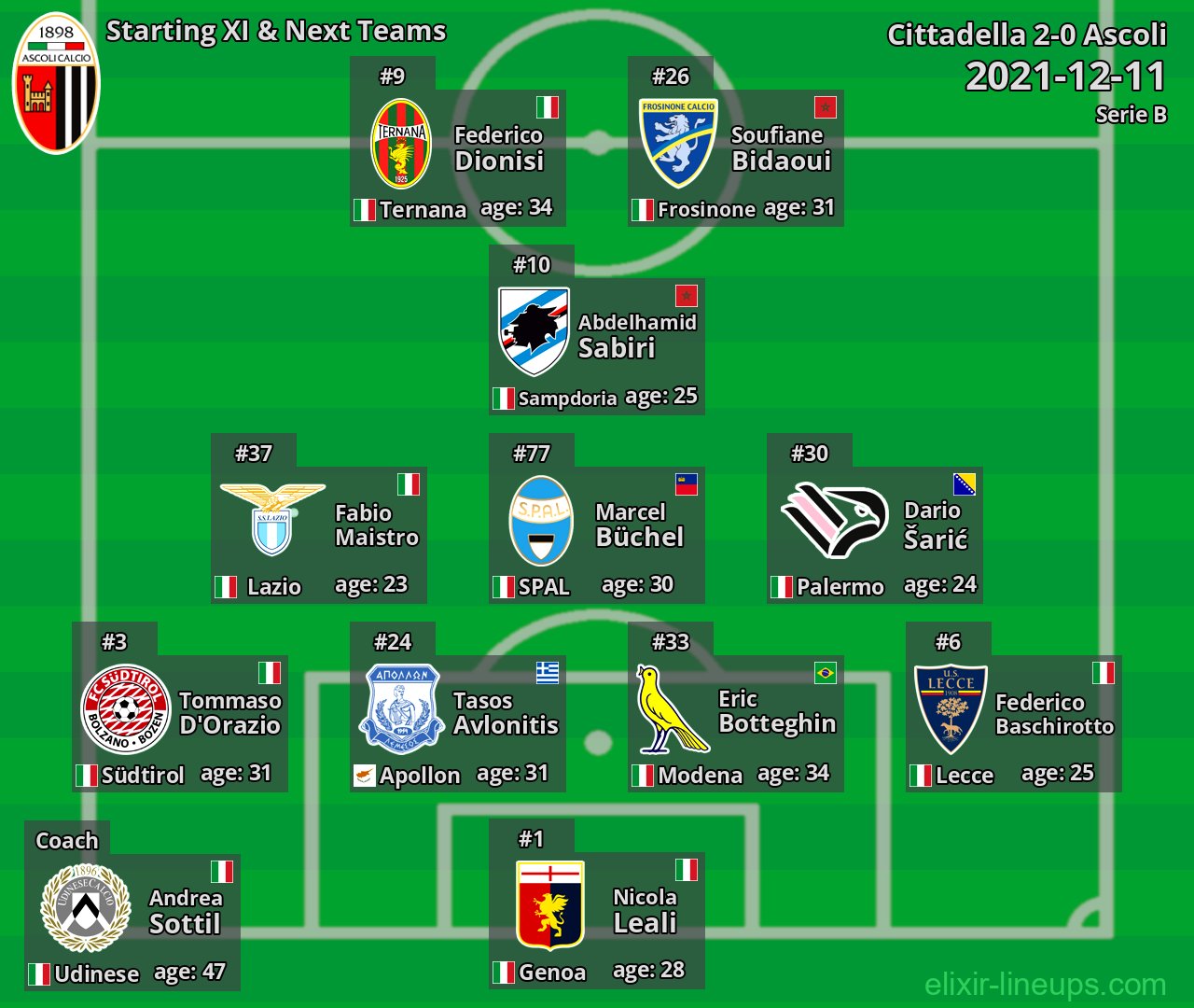 Ascoli Starting XI & Next Teams 2021-12-11