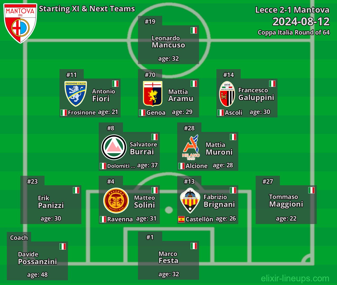 Mantova Starting XI & Next Teams 2024-08-12