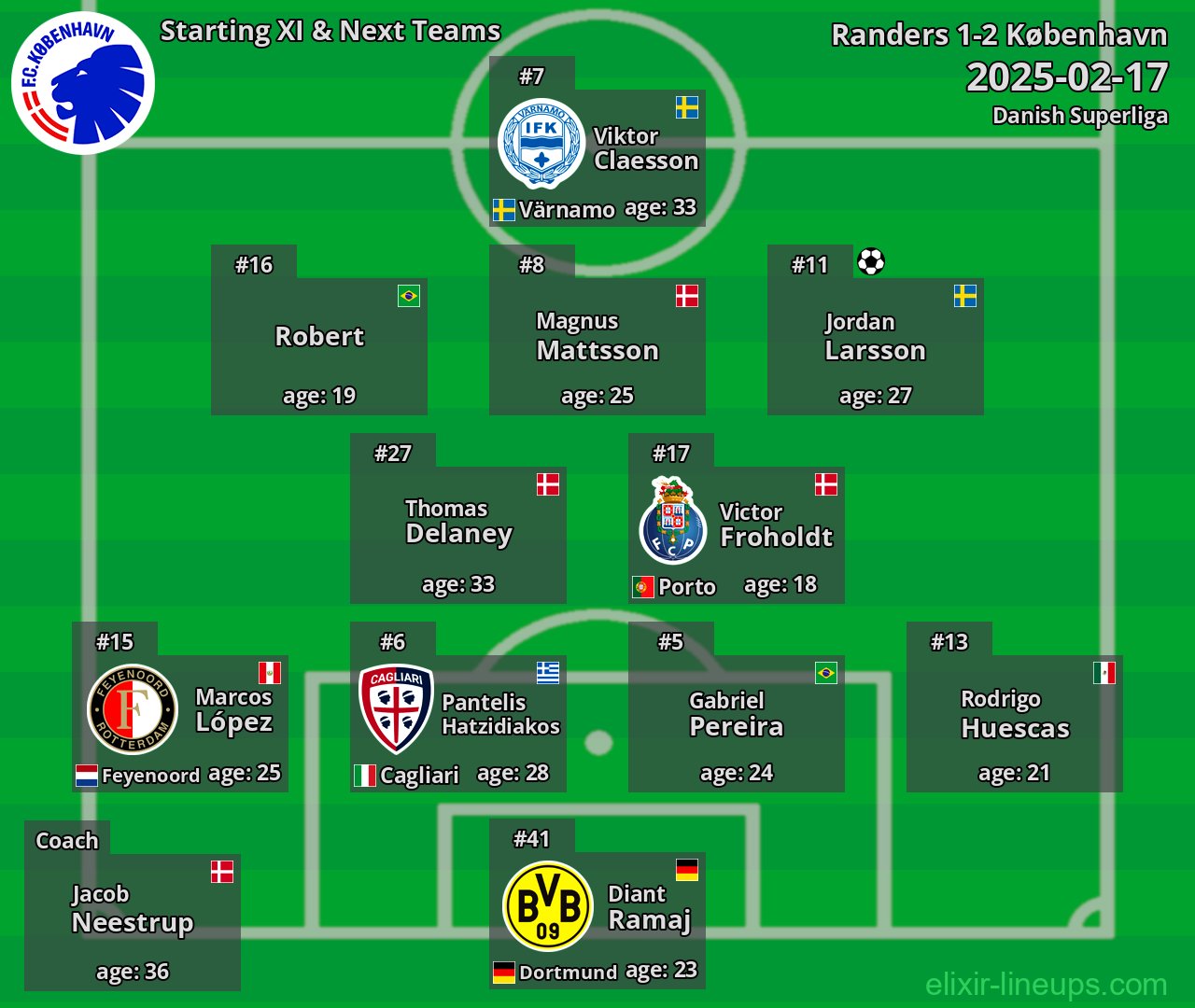 København Starting XI & Next Teams 2025-02-17