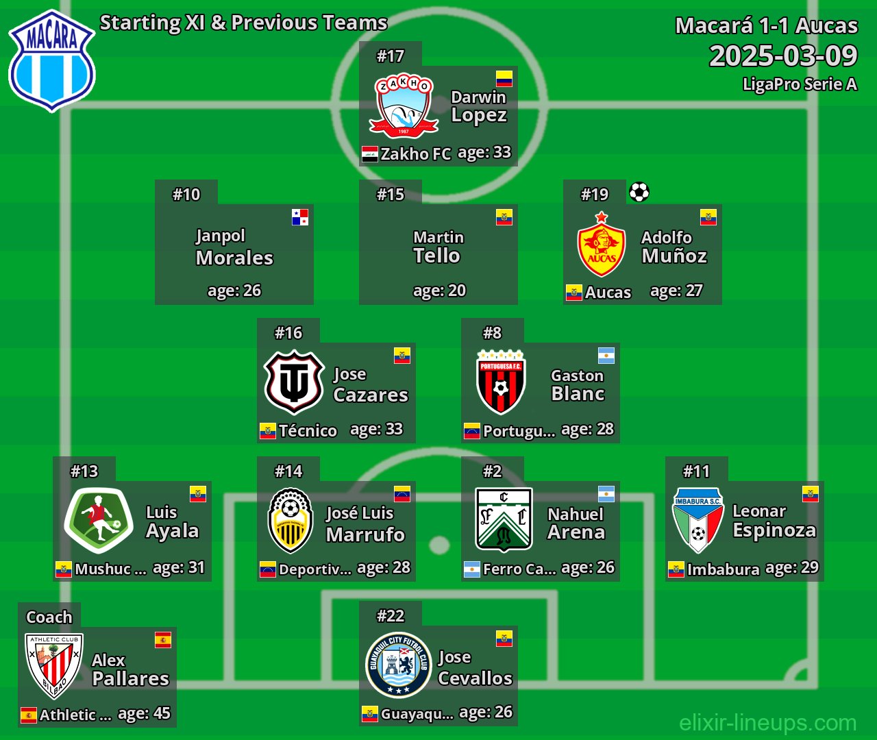 Macará Starting XI & Previous Teams 2025-03-09
