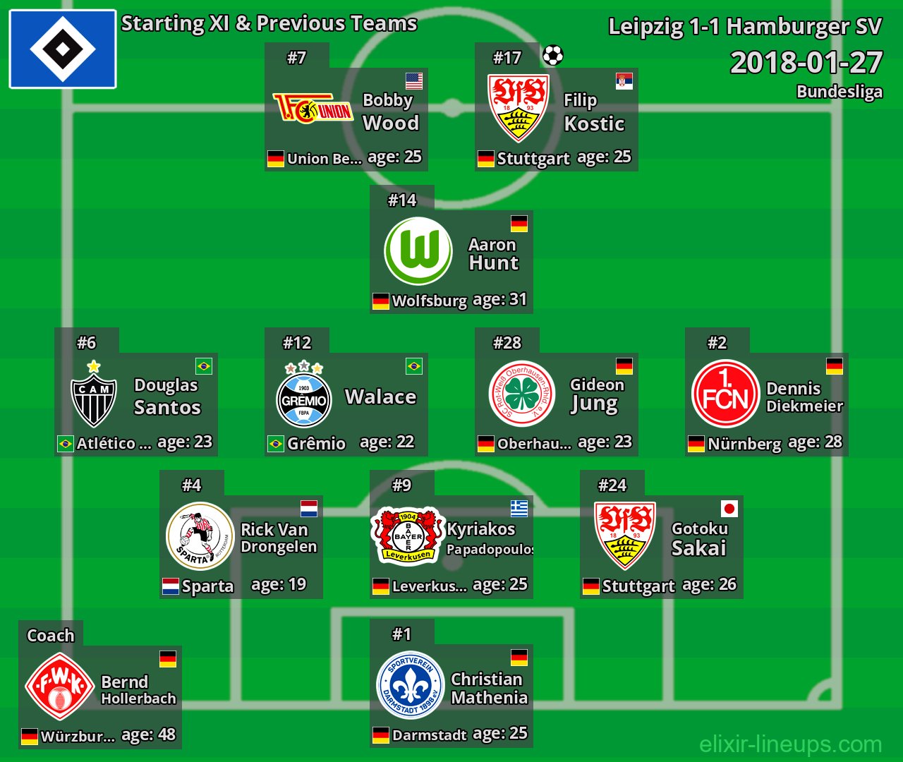 Hamburger SV Starting XI & Previous Teams 2018-01-27