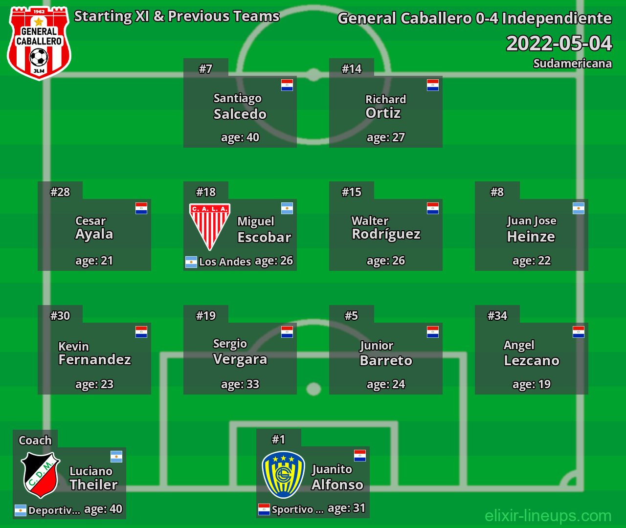 General Caballero Starting XI & Previous Teams 2022-05-04