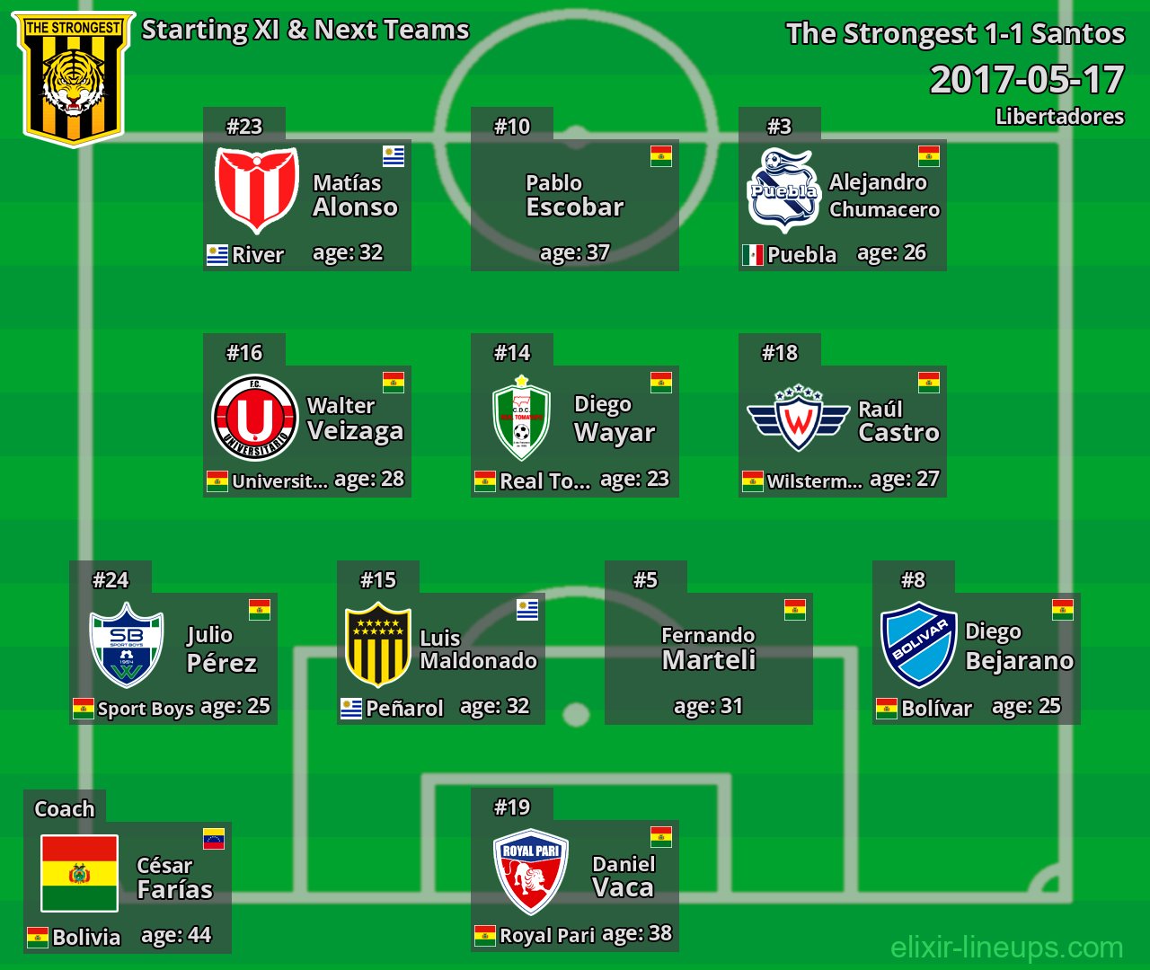 The Strongest Starting XI & Next Teams 2017-05-17