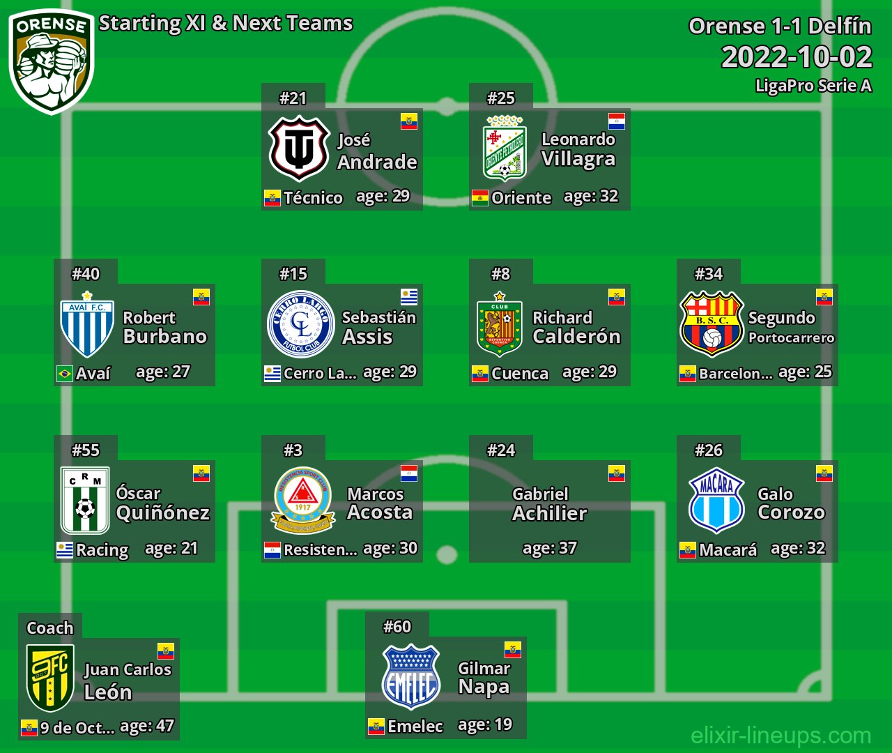 Orense Starting XI & Next Teams 2022-10-02