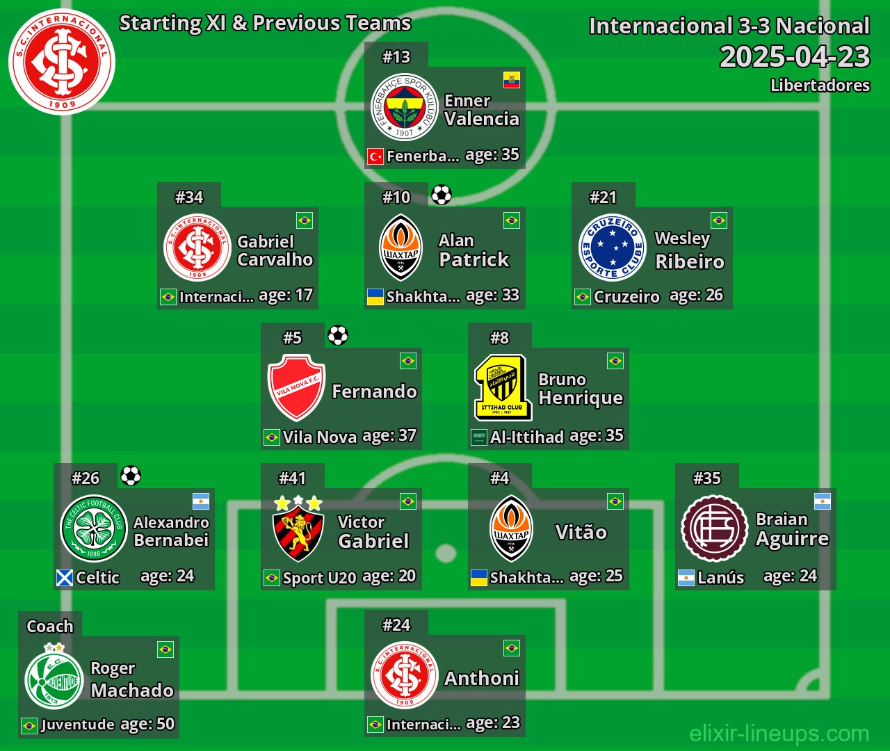 Internacional Starting XI & Previous Teams 2025-04-23