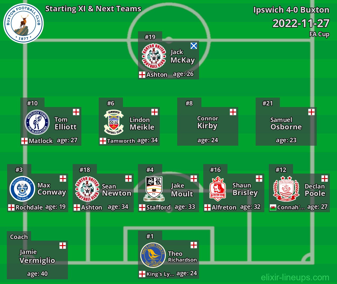 Buxton Starting XI & Next Teams 2022-11-27