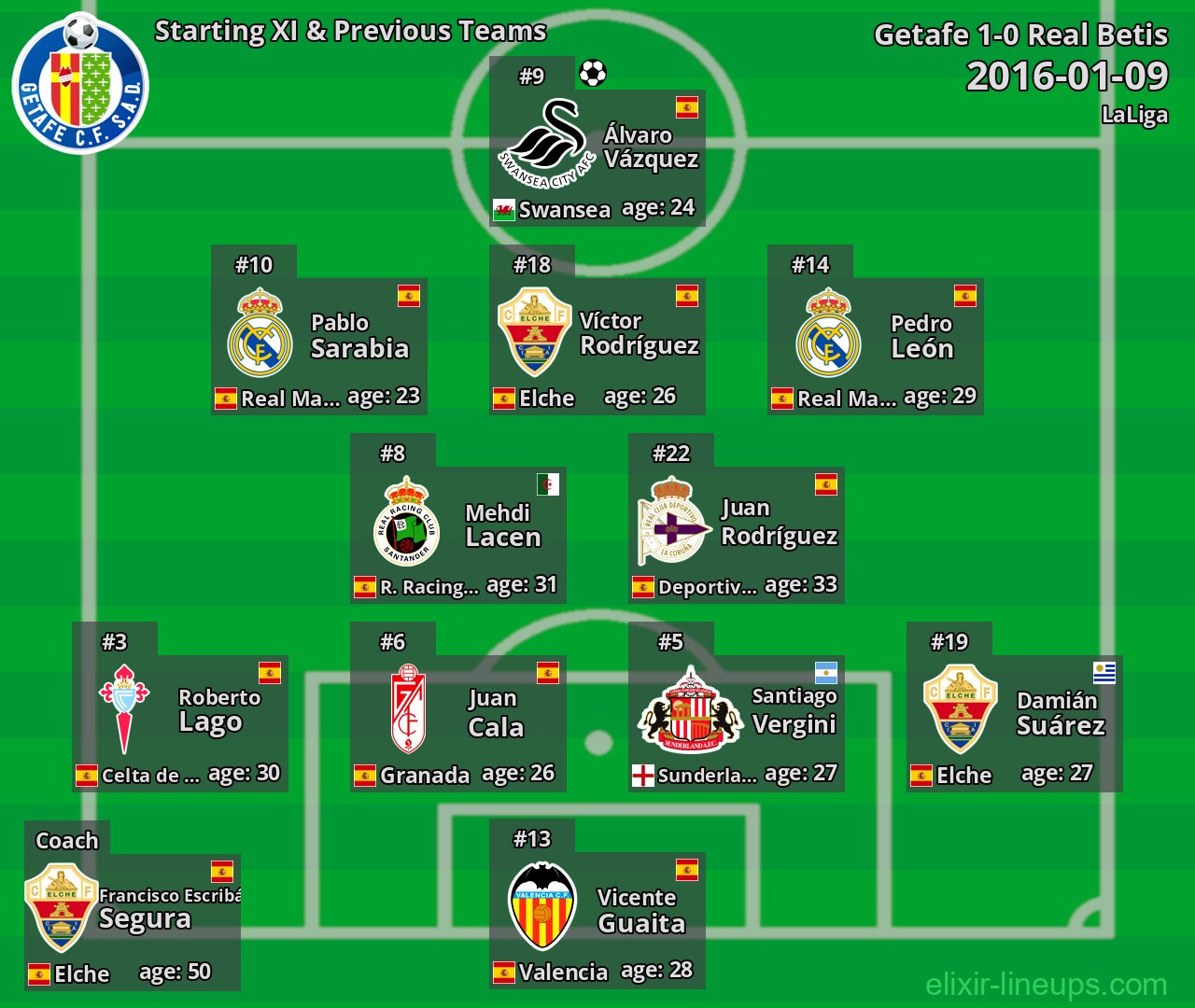 Getafe Starting XI & Previous Teams 2016-01-09