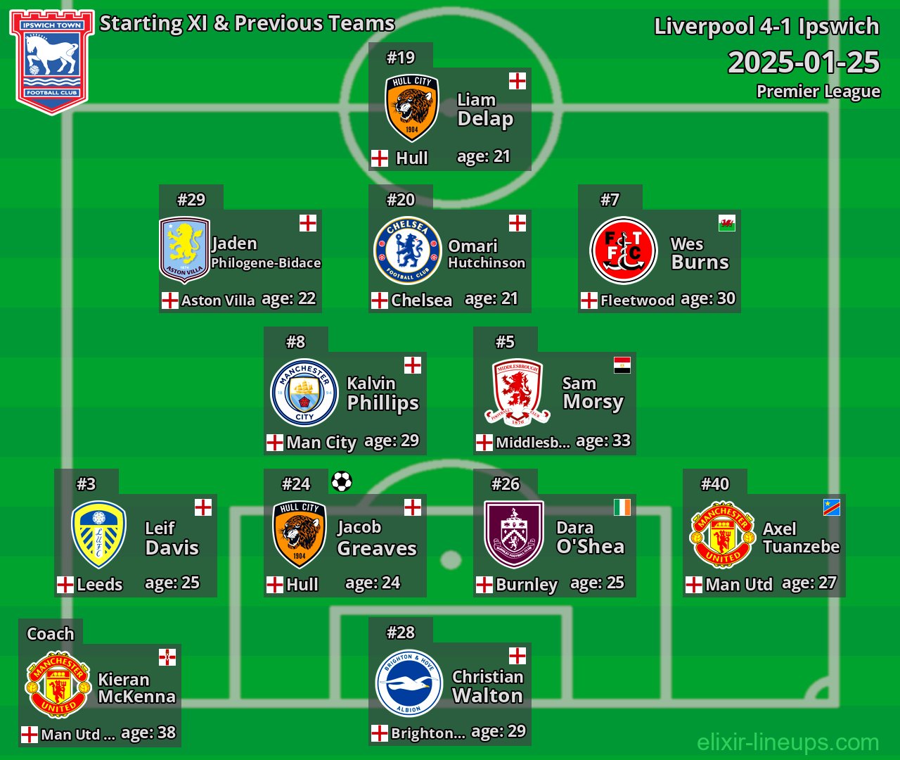 Ipswich Starting XI & Previous Teams 2025-01-25