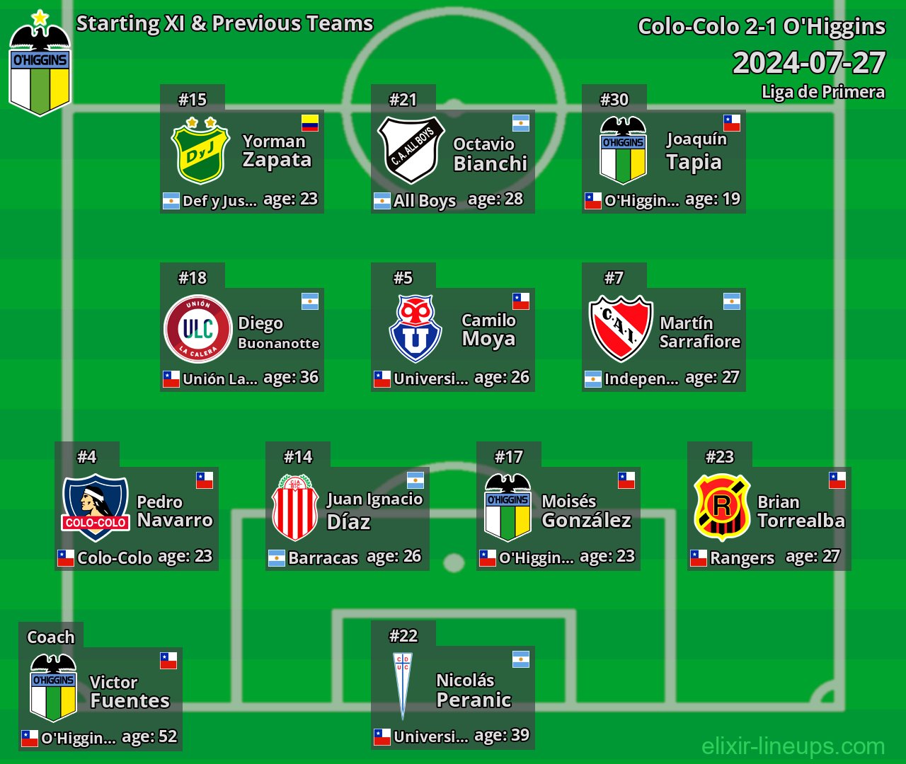 O'Higgins Starting XI & Previous Teams 2024-07-27