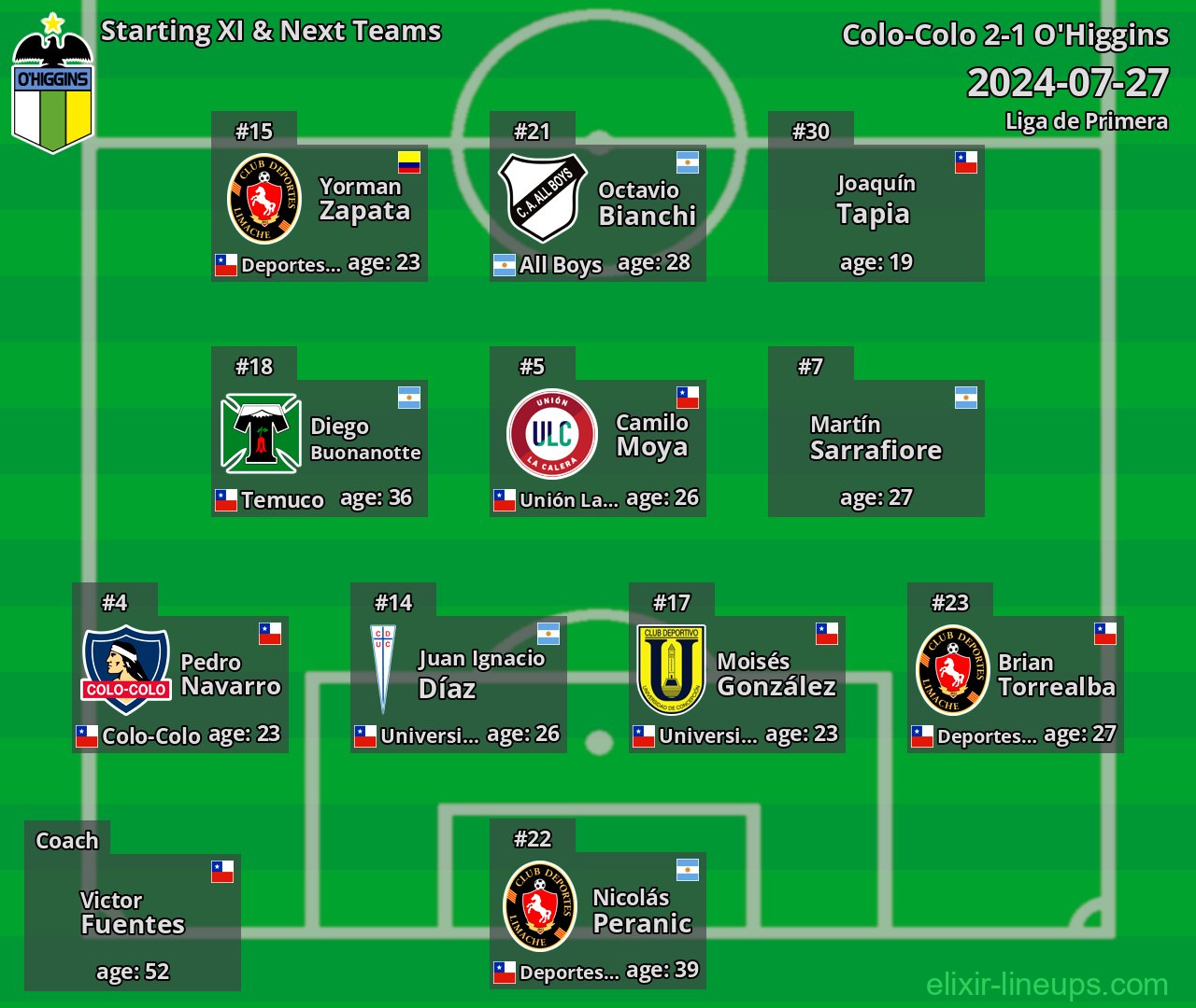 O'Higgins Starting XI & Next Teams 2024-07-27