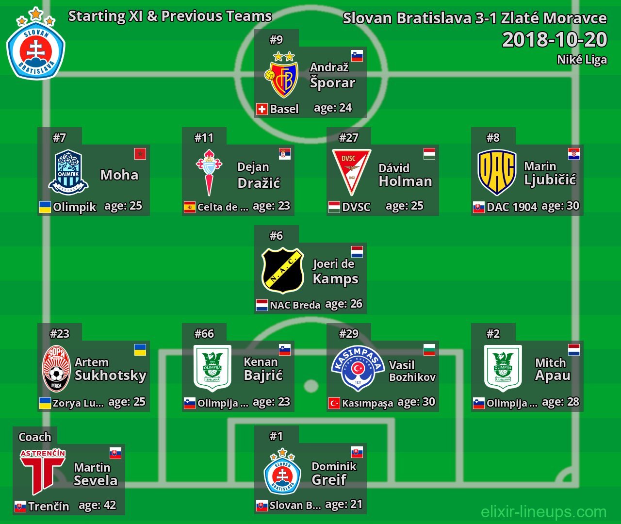 Slovan Bratislava Starting XI & Previous Teams 2018-10-20