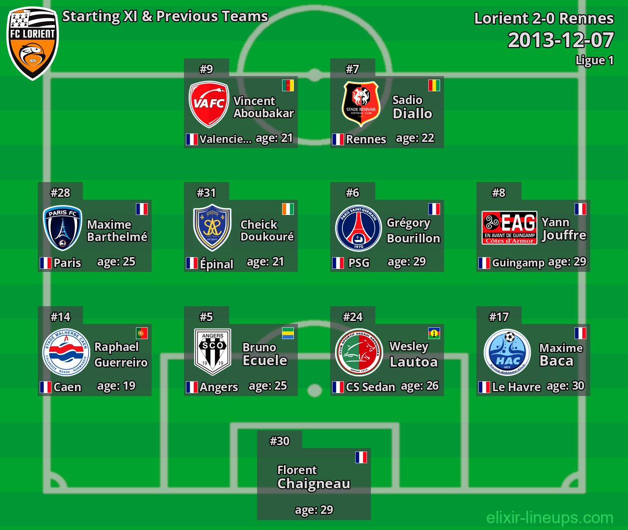 Lorient Starting XI & Previous Teams 2013-12-07