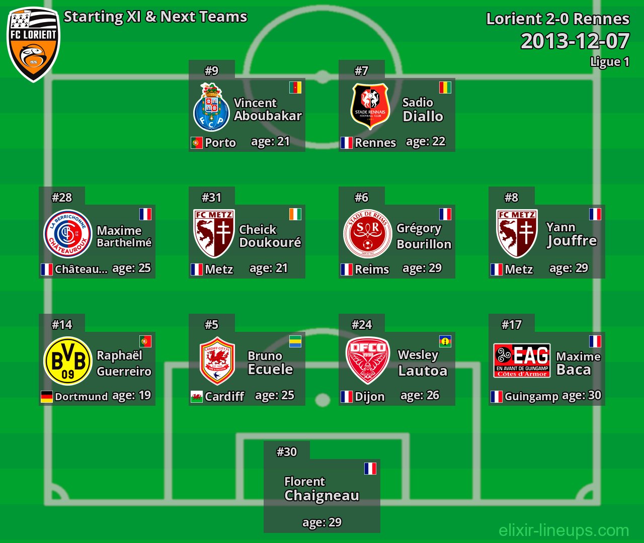 Lorient Starting XI & Next Teams 2013-12-07