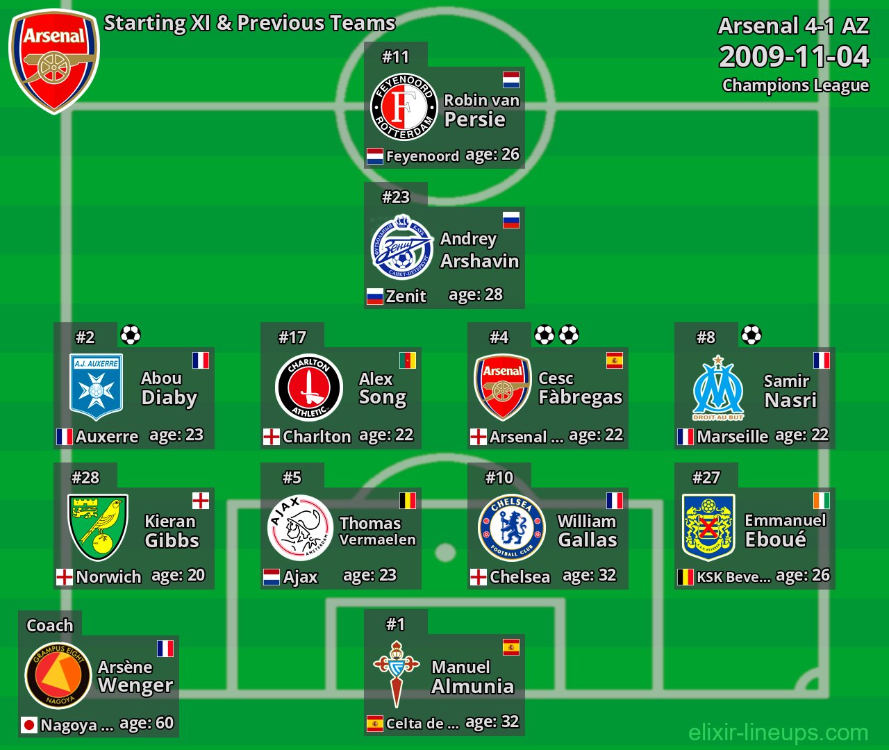 Arsenal Starting XI & Previous Teams 2009-11-04