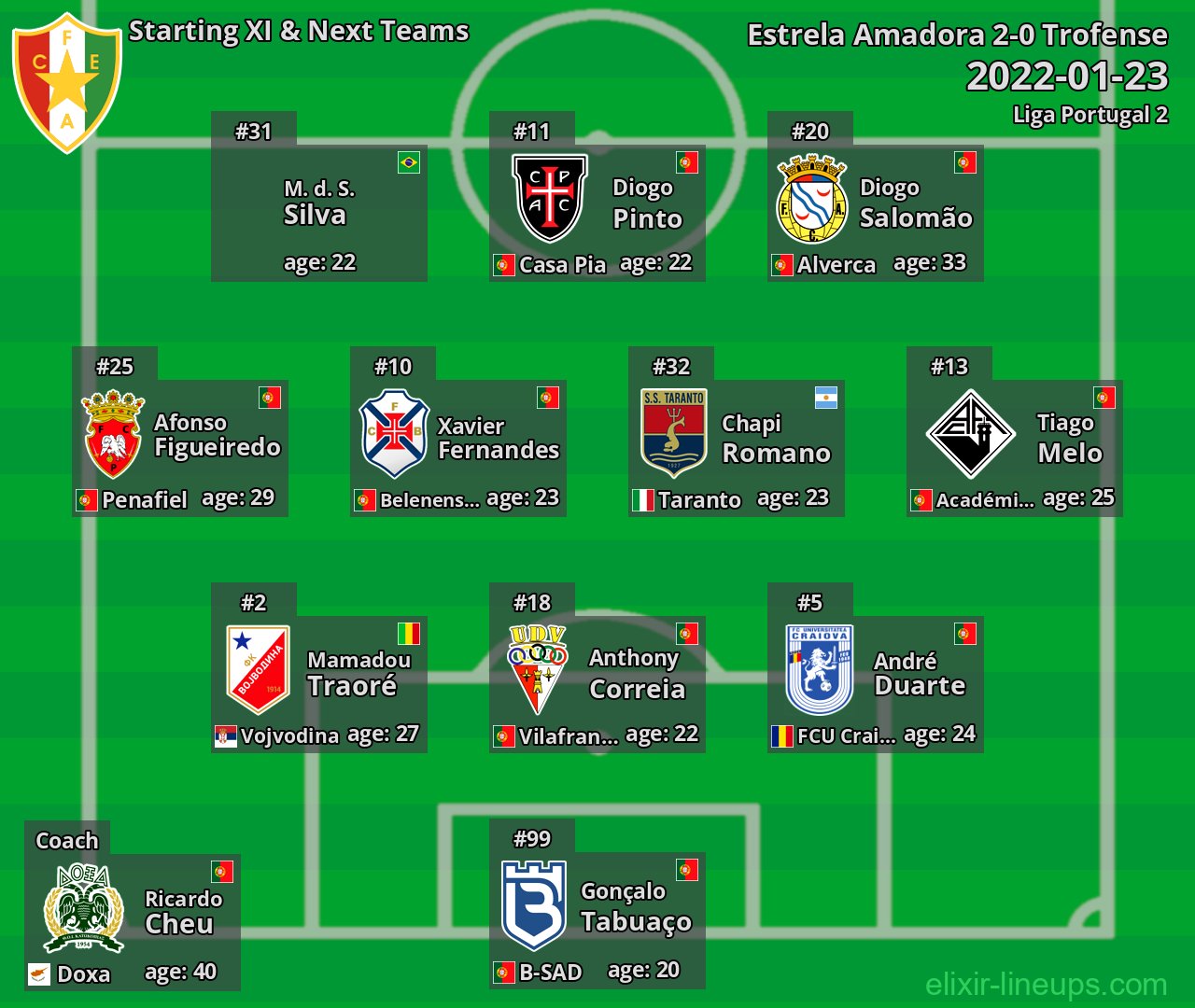 Estrela Amadora Starting XI & Next Teams 2022-01-23