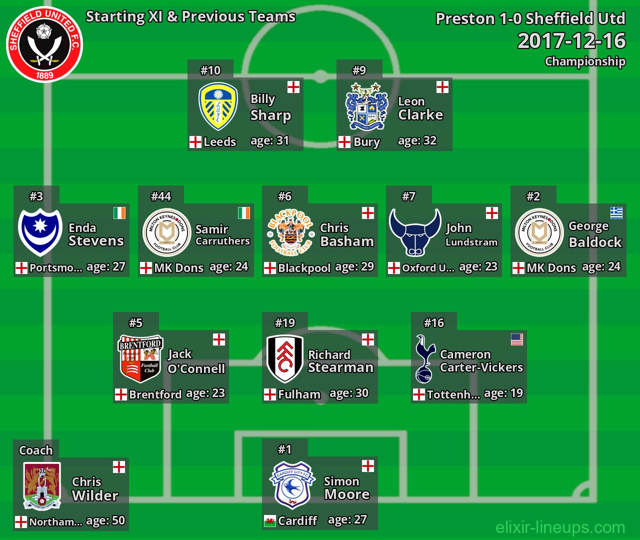 Sheffield Utd Starting XI & Previous Teams 2017-12-16
