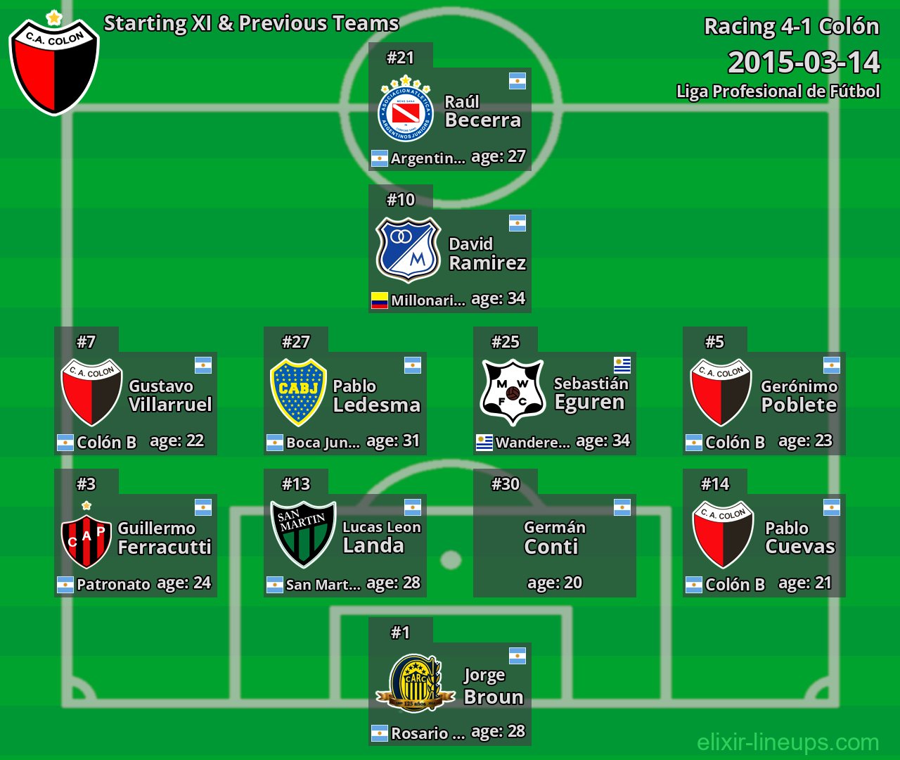 Colón Starting XI & Previous Teams 2015-03-14