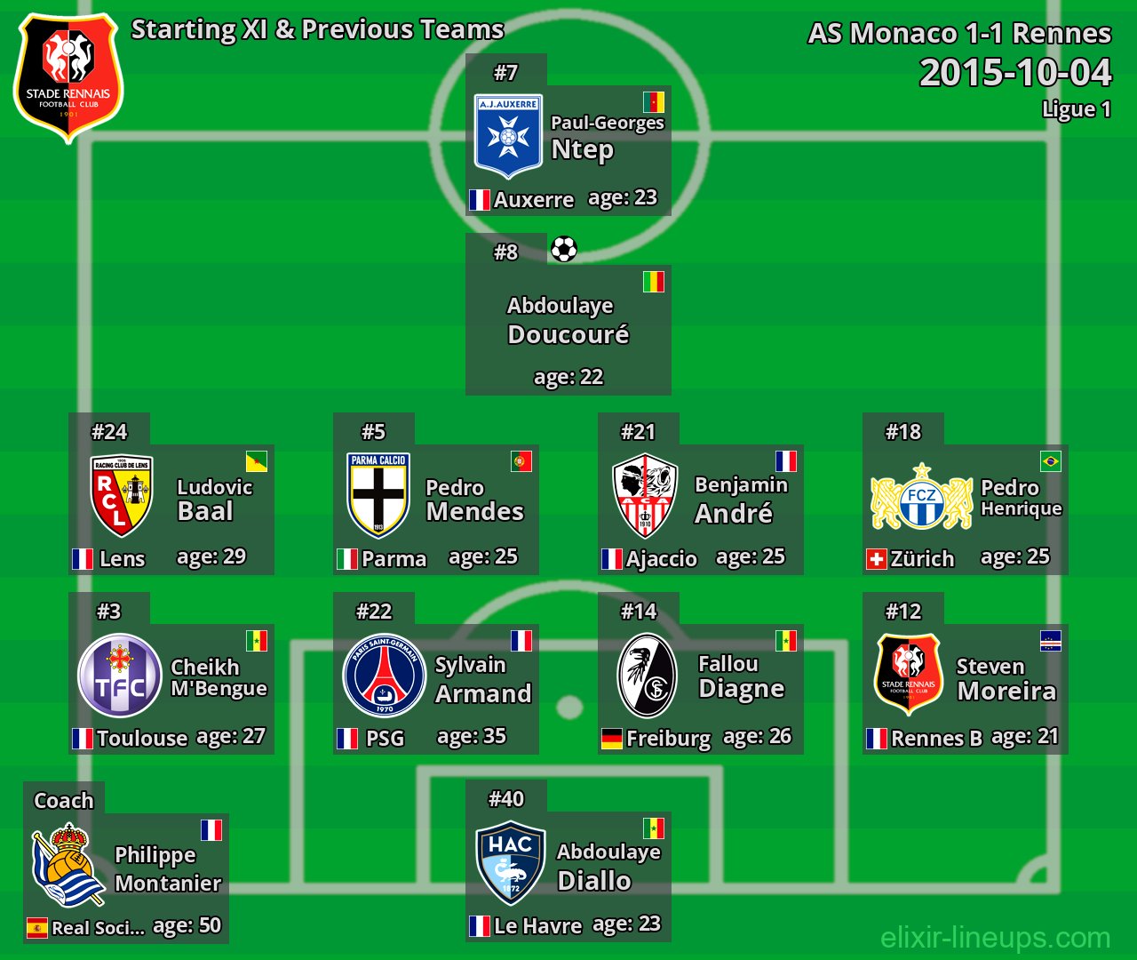 Rennes Starting XI & Previous Teams 2015-10-04