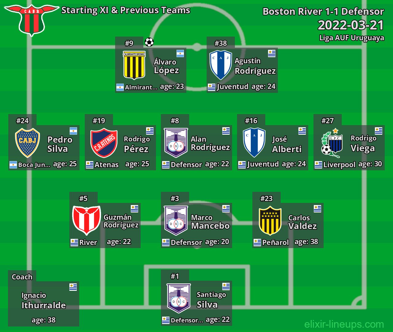 Boston River Starting XI & Previous Teams 2022-03-21