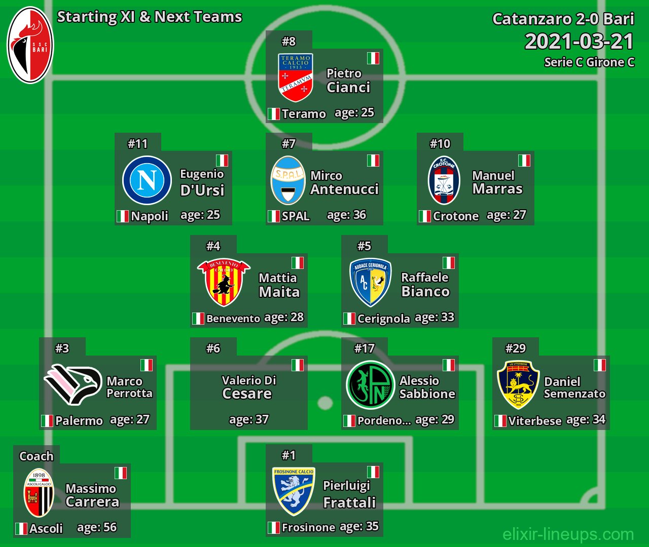 Bari Starting XI & Next Teams 2021-03-21