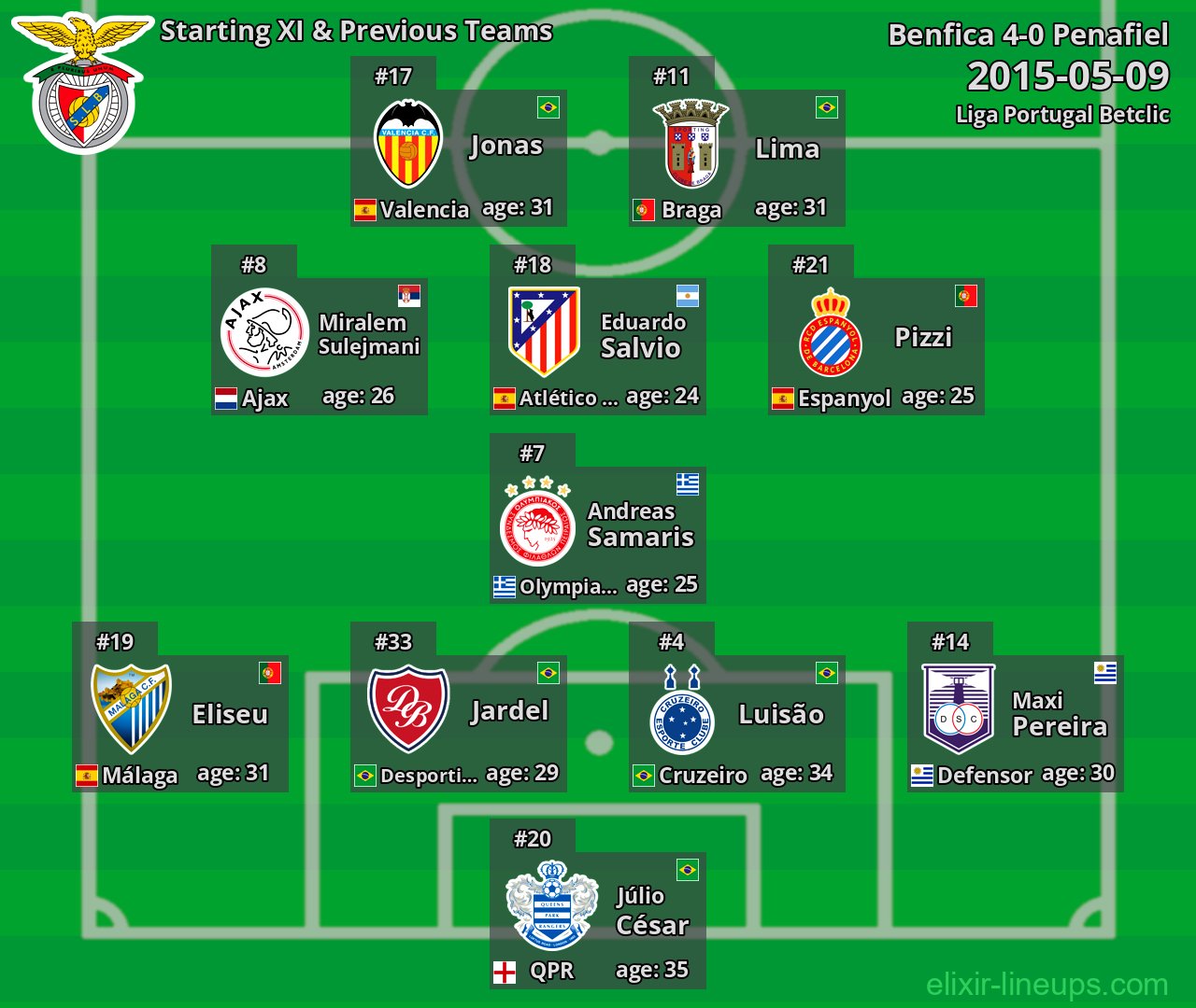 Benfica Starting XI & Previous Teams 2015-05-09