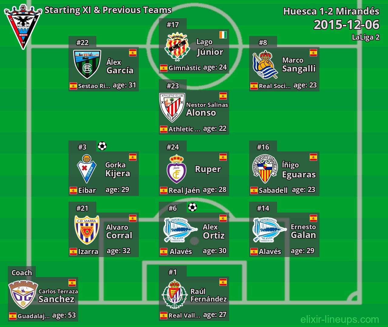 Mirandés Starting XI & Previous Teams 2015-12-06