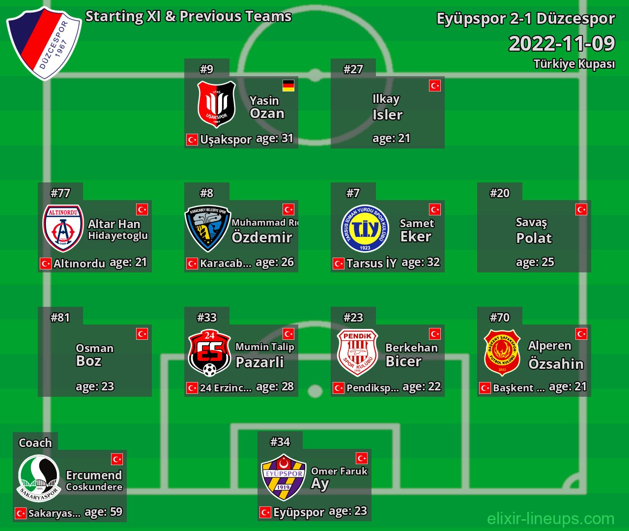 Düzcespor Starting XI & Previous Teams 2022-11-09