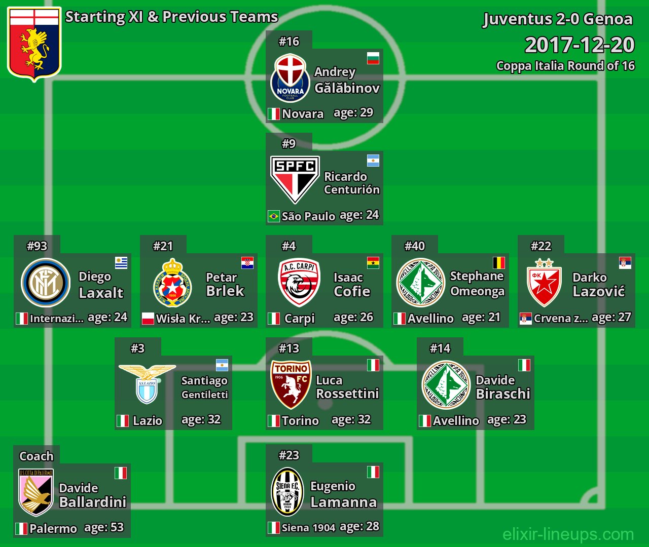Genoa Starting XI & Previous Teams 2017-12-20