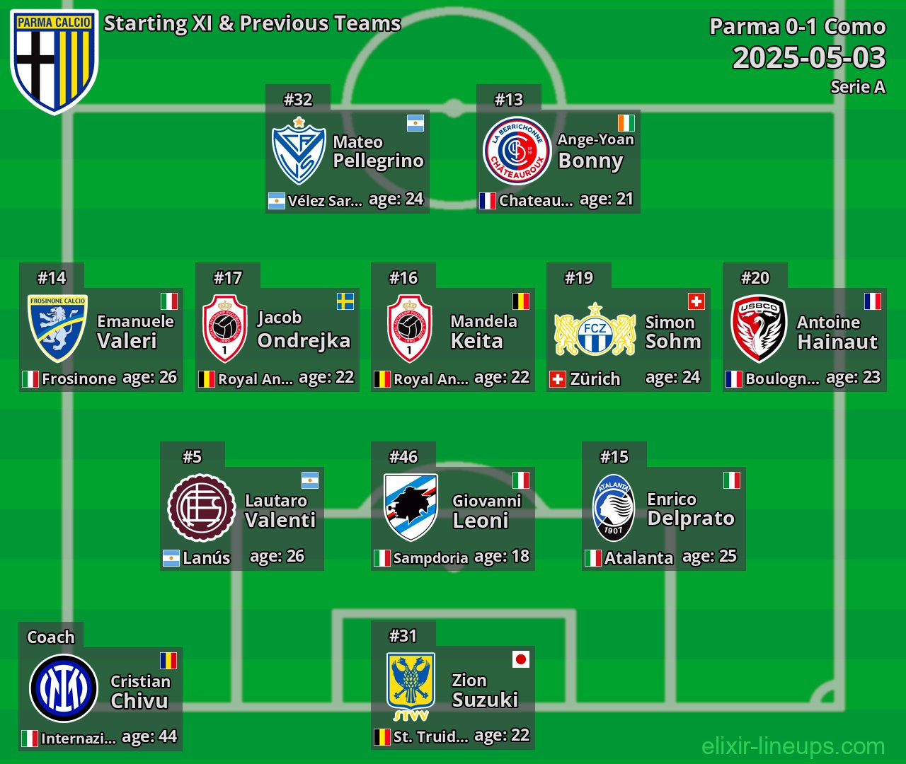 Parma Starting XI & Previous Teams 2025-05-03