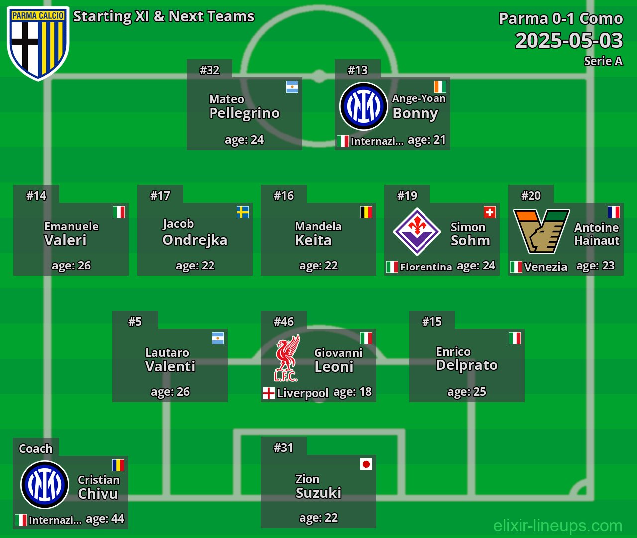 Parma Starting XI & Next Teams 2025-05-03