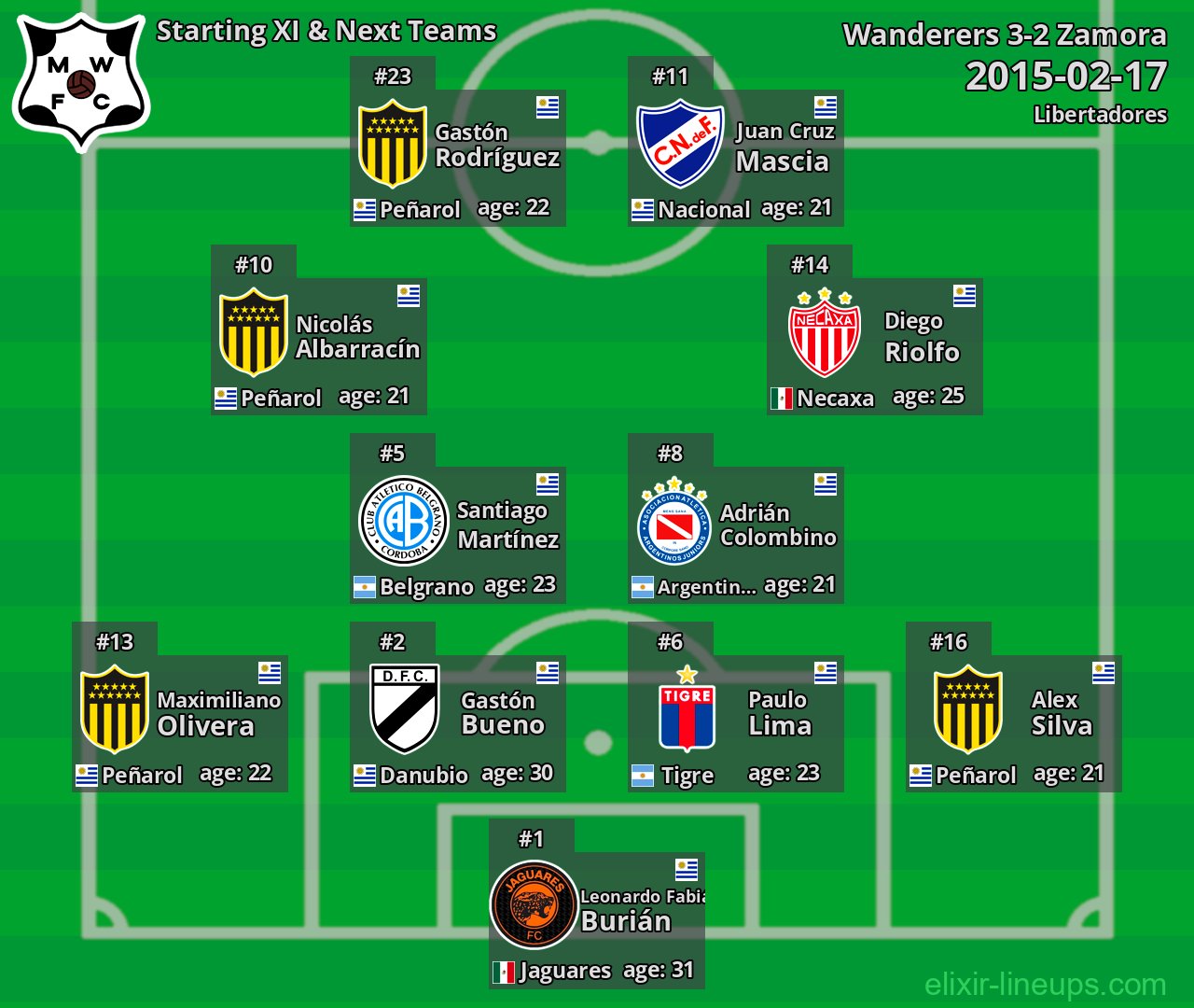 Wanderers Starting XI & Next Teams 2015-02-17