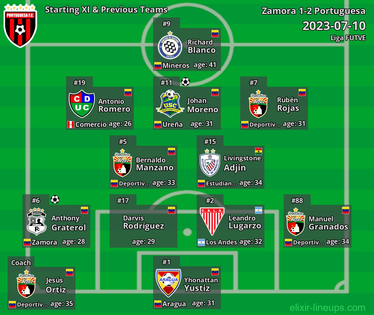Portuguesa Starting XI & Previous Teams 2023-07-10
