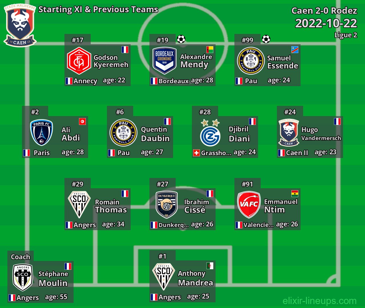Caen Starting XI & Previous Teams 2022-10-22