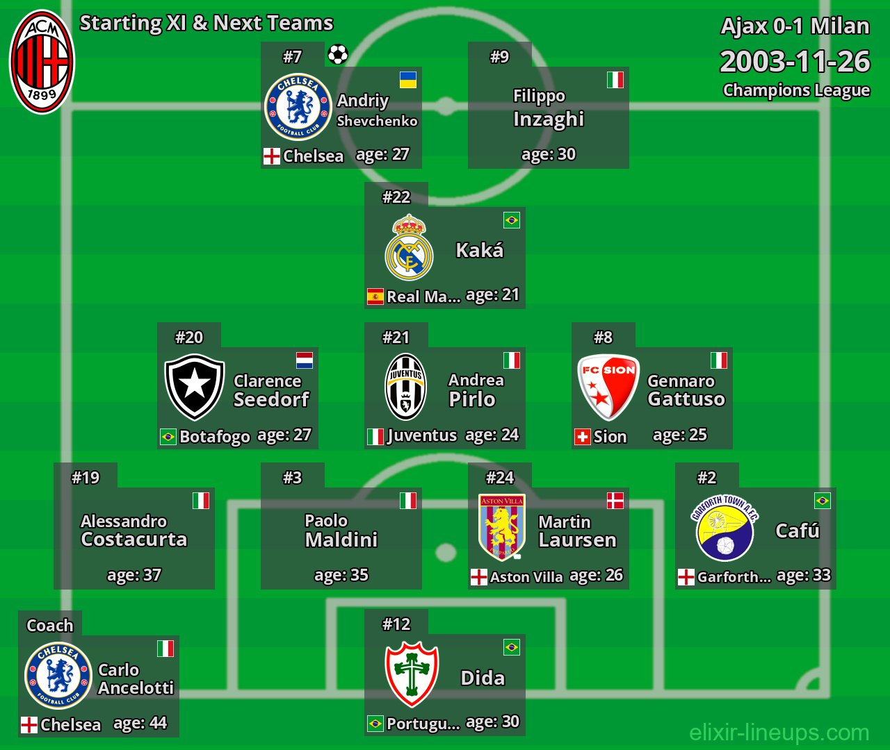 Milan Starting XI & Next Teams 2003-11-26