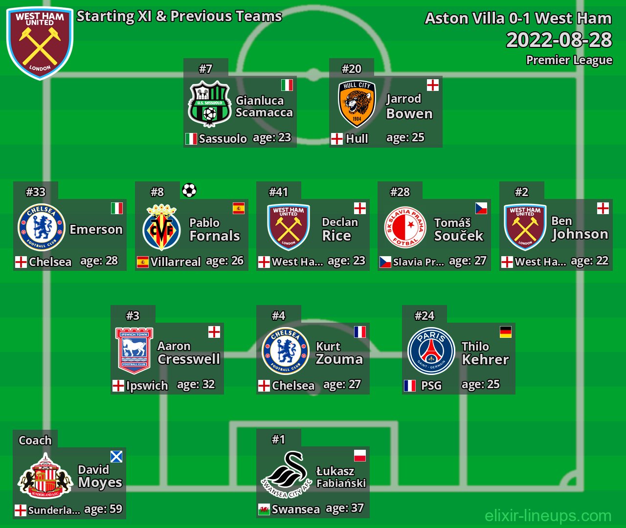 West Ham Starting XI & Previous Teams 2022-08-28