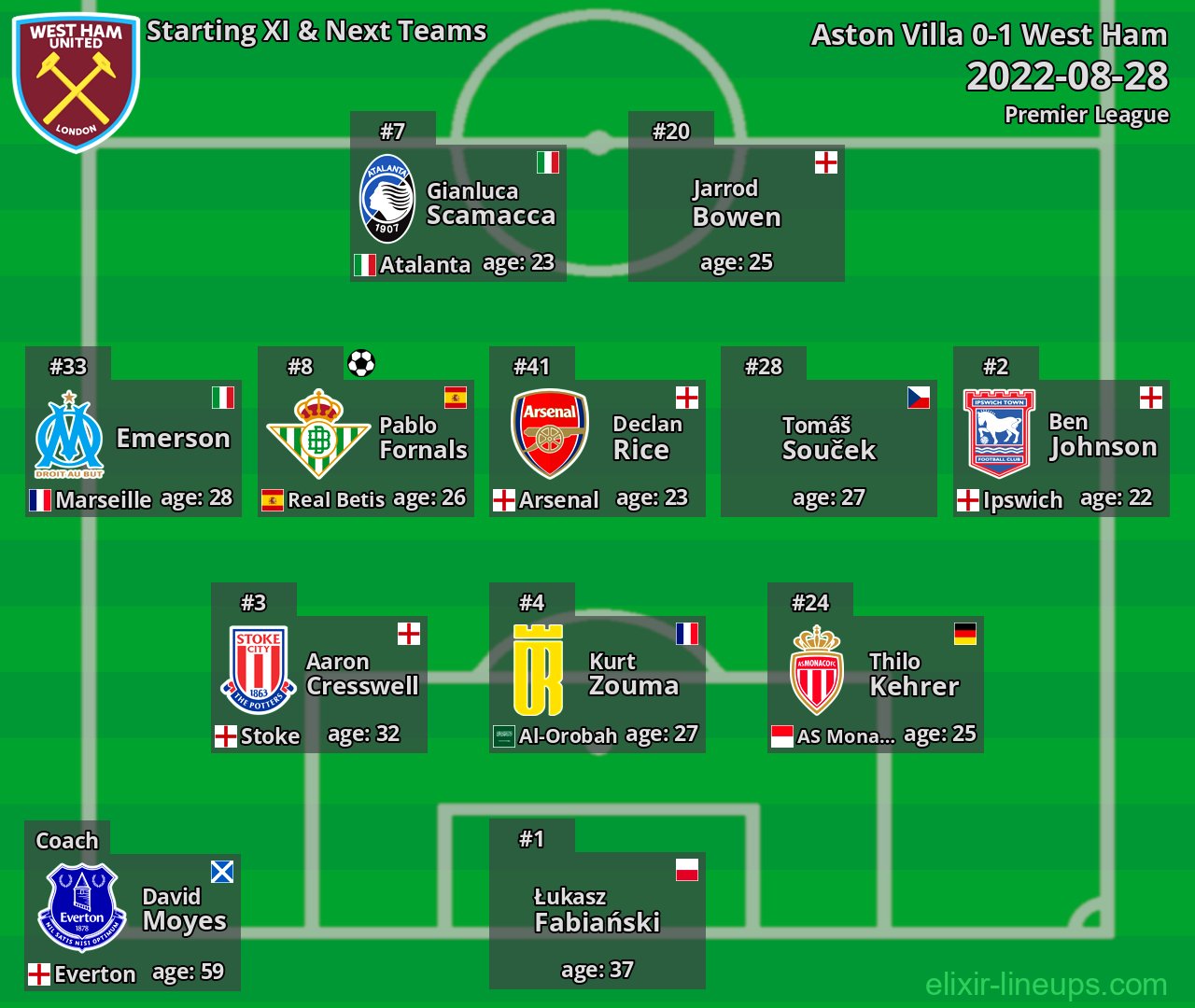 West Ham Starting XI & Next Teams 2022-08-28
