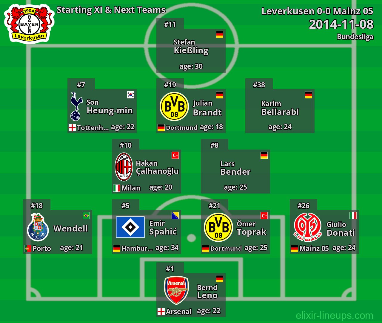 Leverkusen Starting XI & Next Teams 2014-11-08