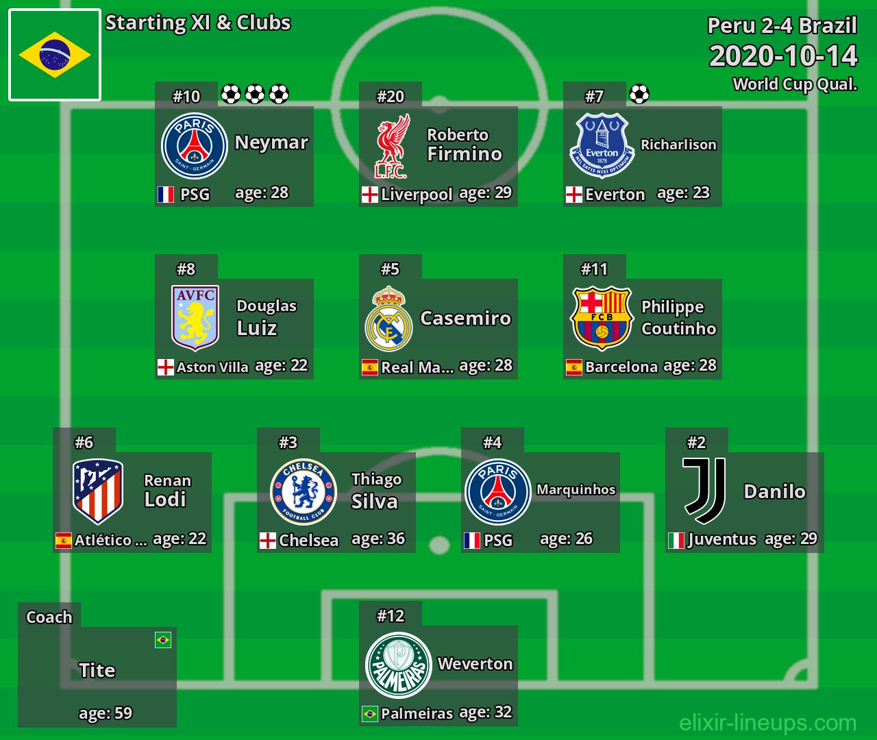 Brazil Starting XI 2020-10-14
