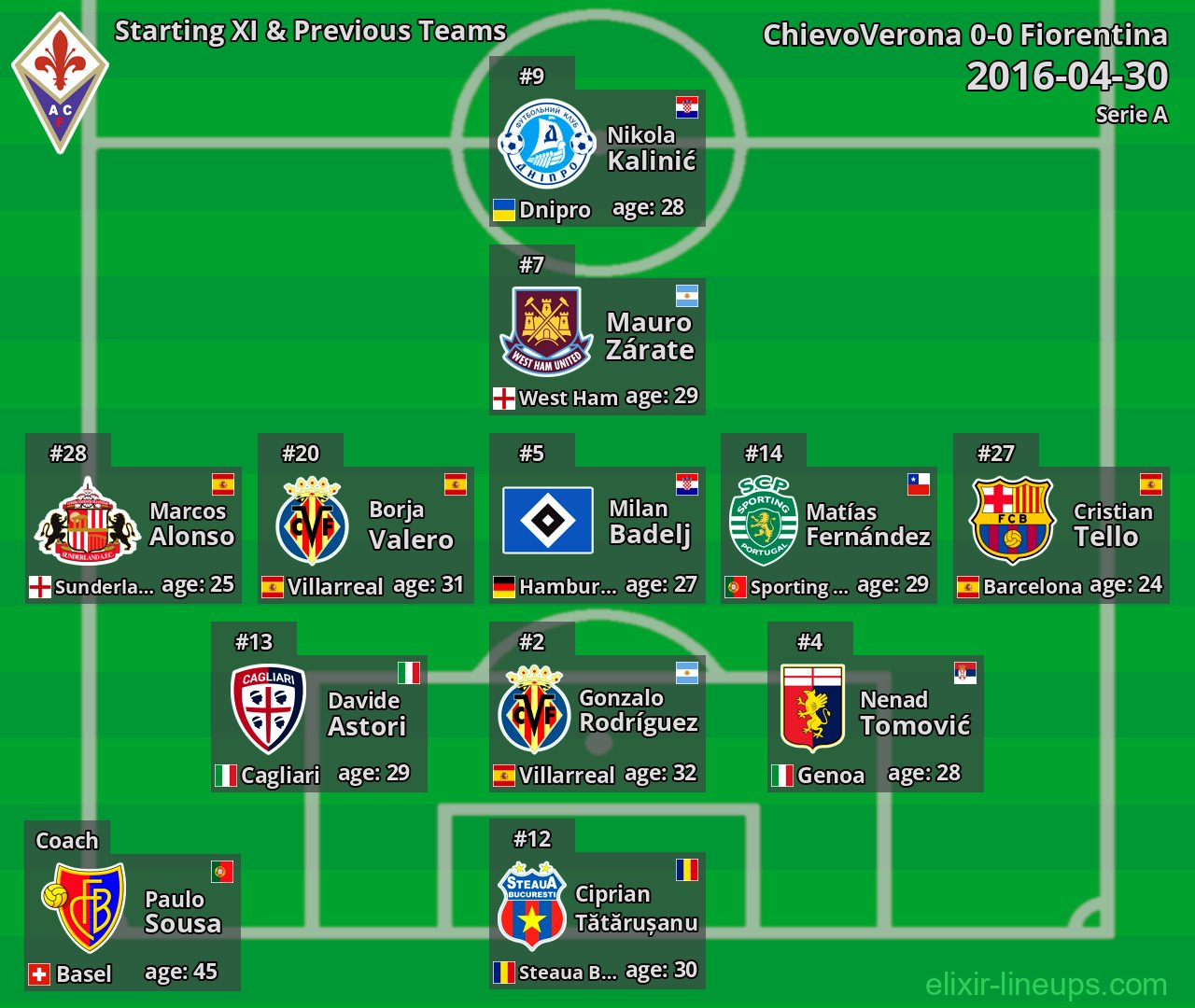 Fiorentina Starting XI & Previous Teams 2016-04-30