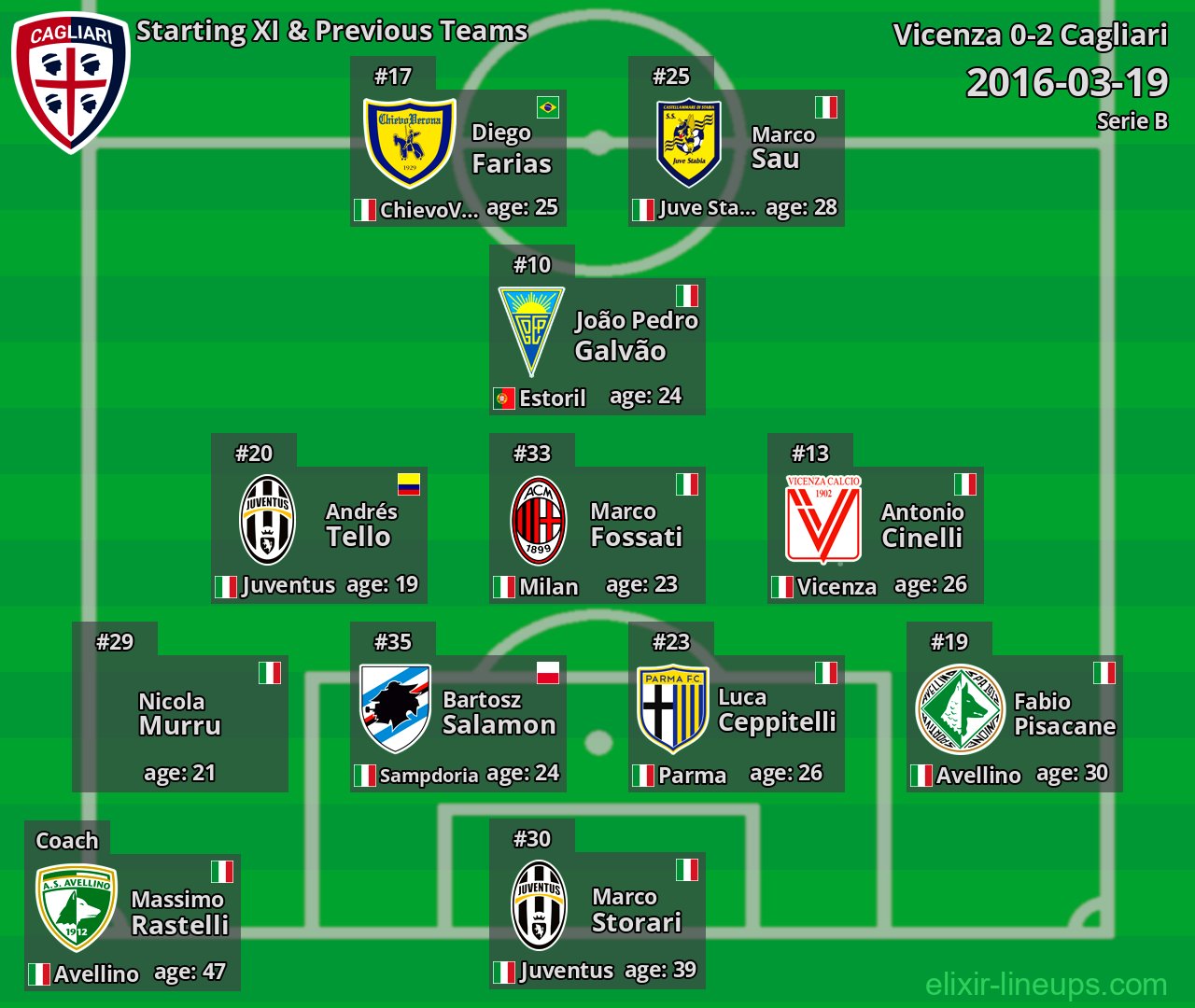 Cagliari Starting XI & Previous Teams 2016-03-19