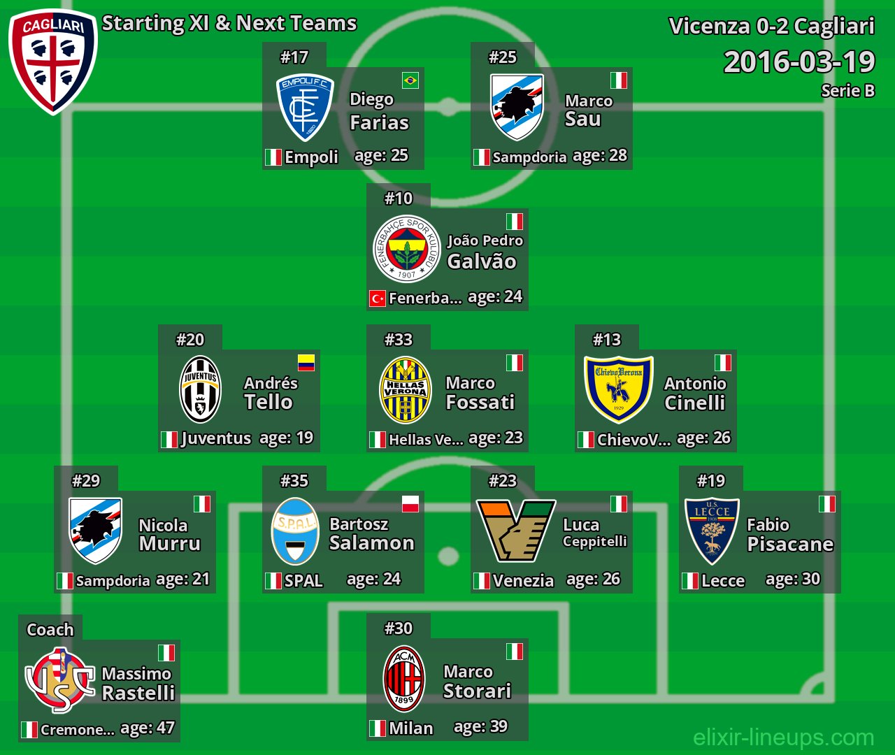 Cagliari Starting XI & Next Teams 2016-03-19