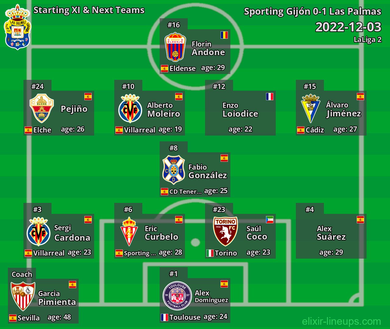 Las Palmas Starting XI & Next Teams 2022-12-03
