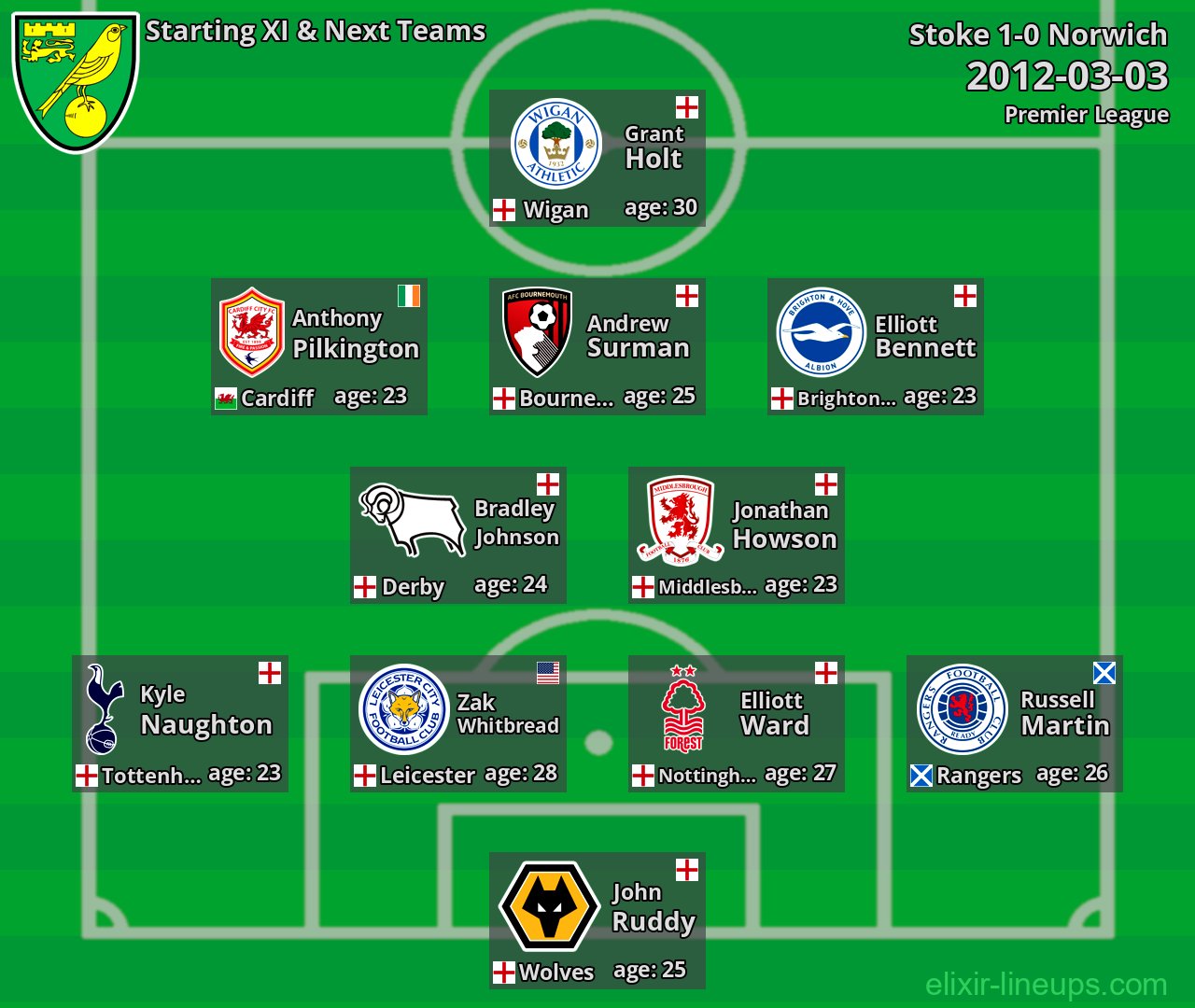 Norwich Starting XI & Next Teams 2012-03-03