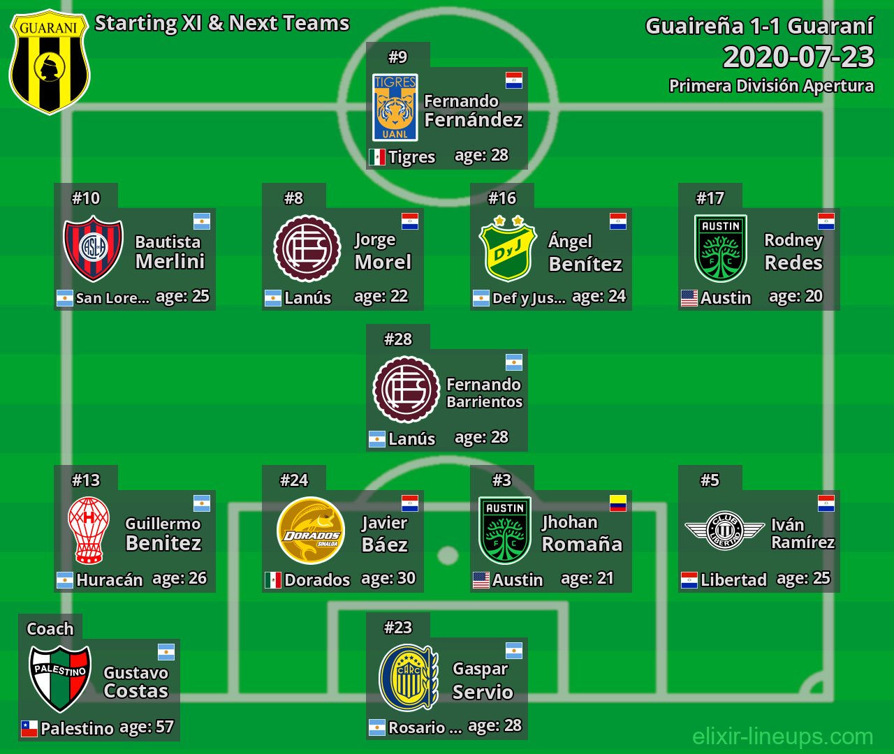 Guaraní Starting XI & Next Teams 2020-07-23